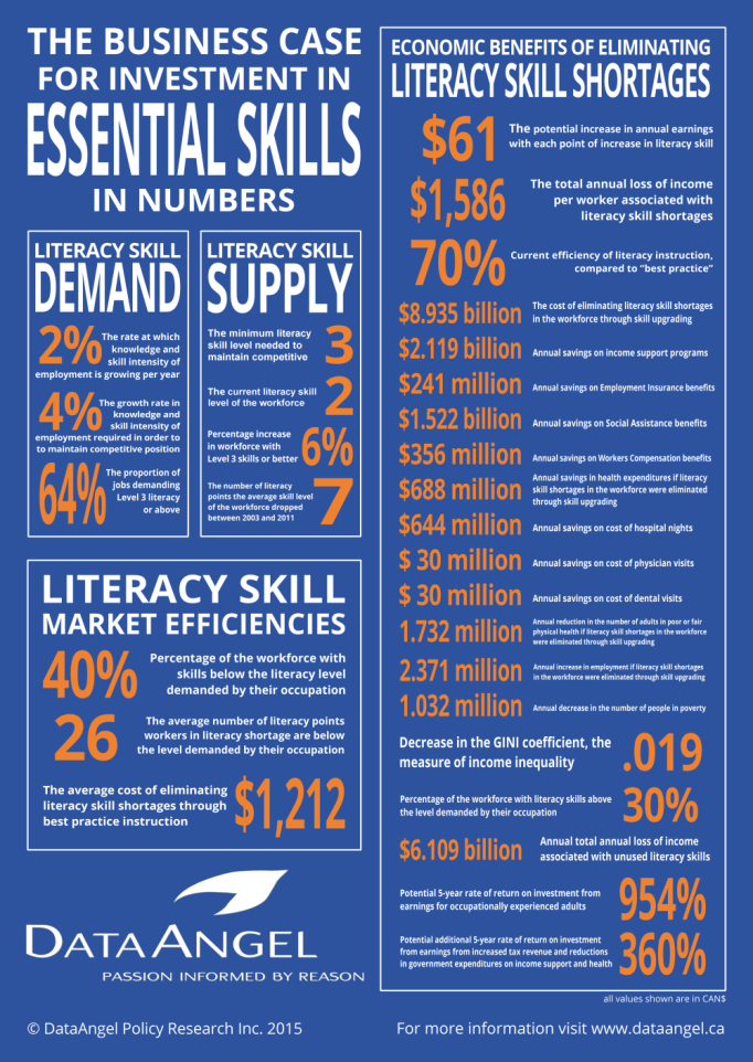 The Business Case for Investment in Essential Skills in Numbers (c) DataAngel Policy Inc 2015