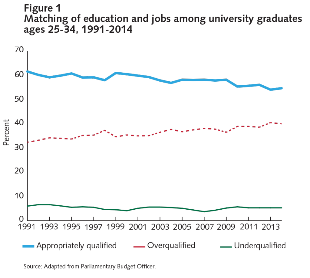 Matching of education and jobs among university graduates ages 25-34, 1991-2014